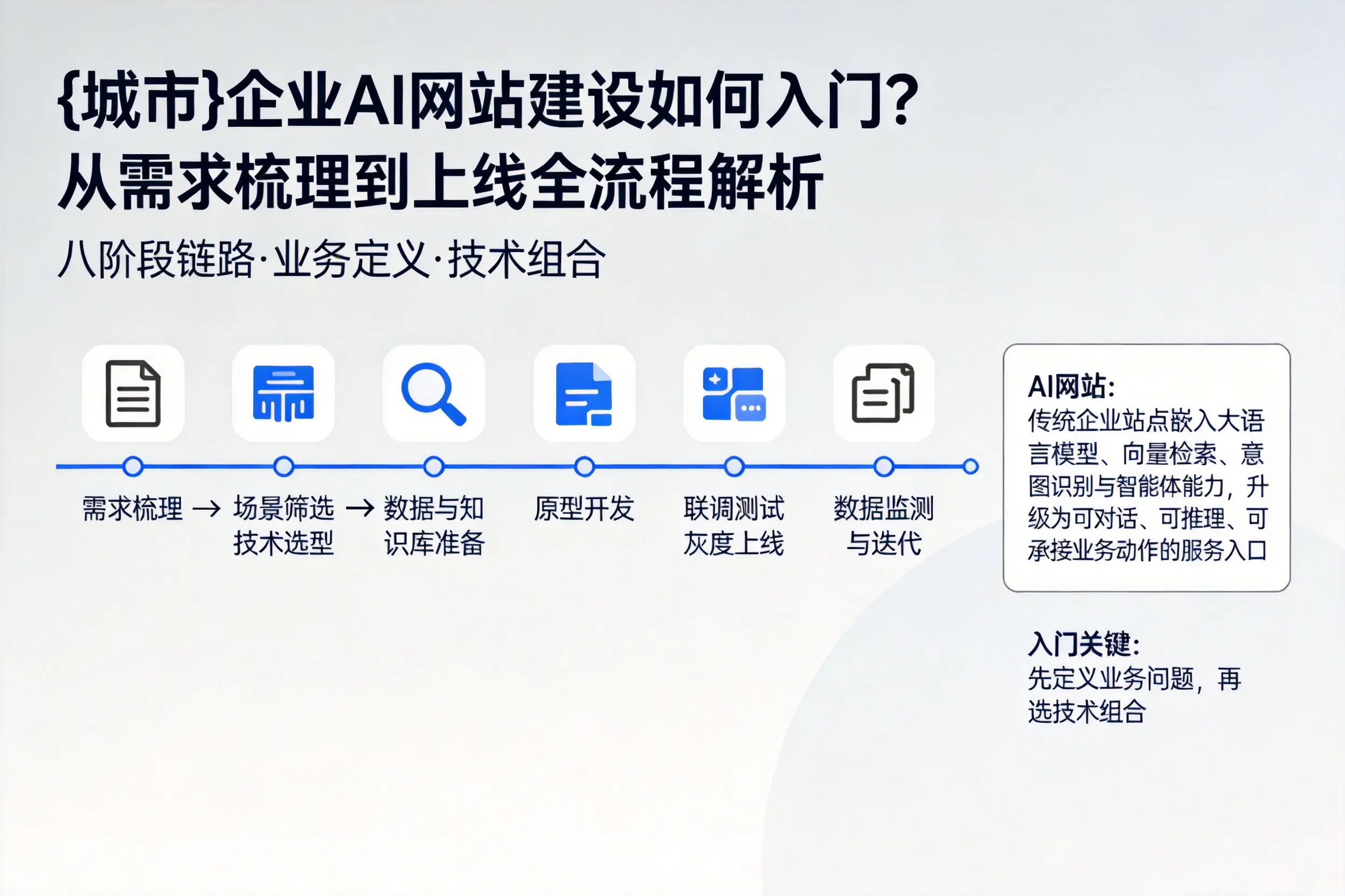 铜川企业AI网站建设如何入门？从需求梳理到上线全流程解析