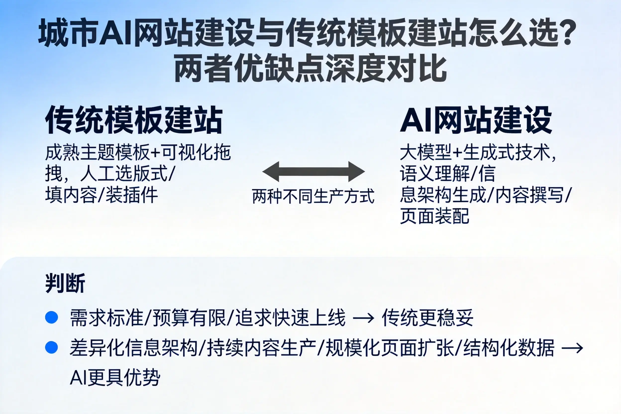 铜川AI网站建设与传统模板建站怎么选？两者优缺点深度对比