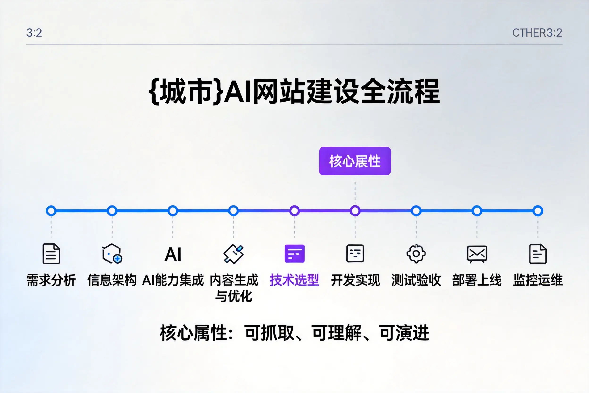 铜川AI网站建设全流程拆解：从方案设计到部署上线教程