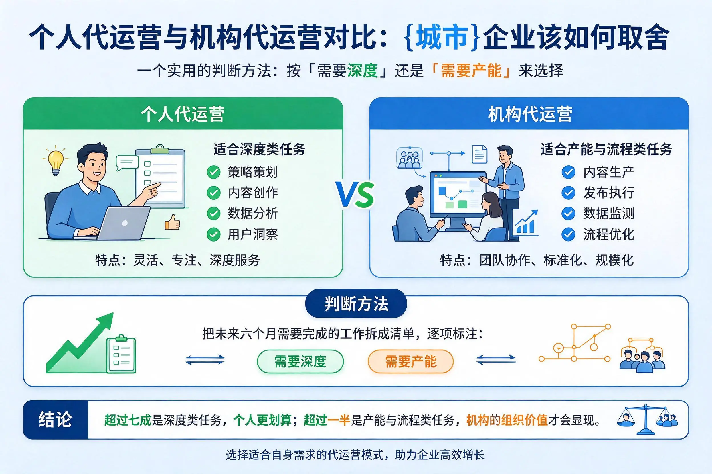 个人代运营与机构代运营对比：铜川企业该如何取舍