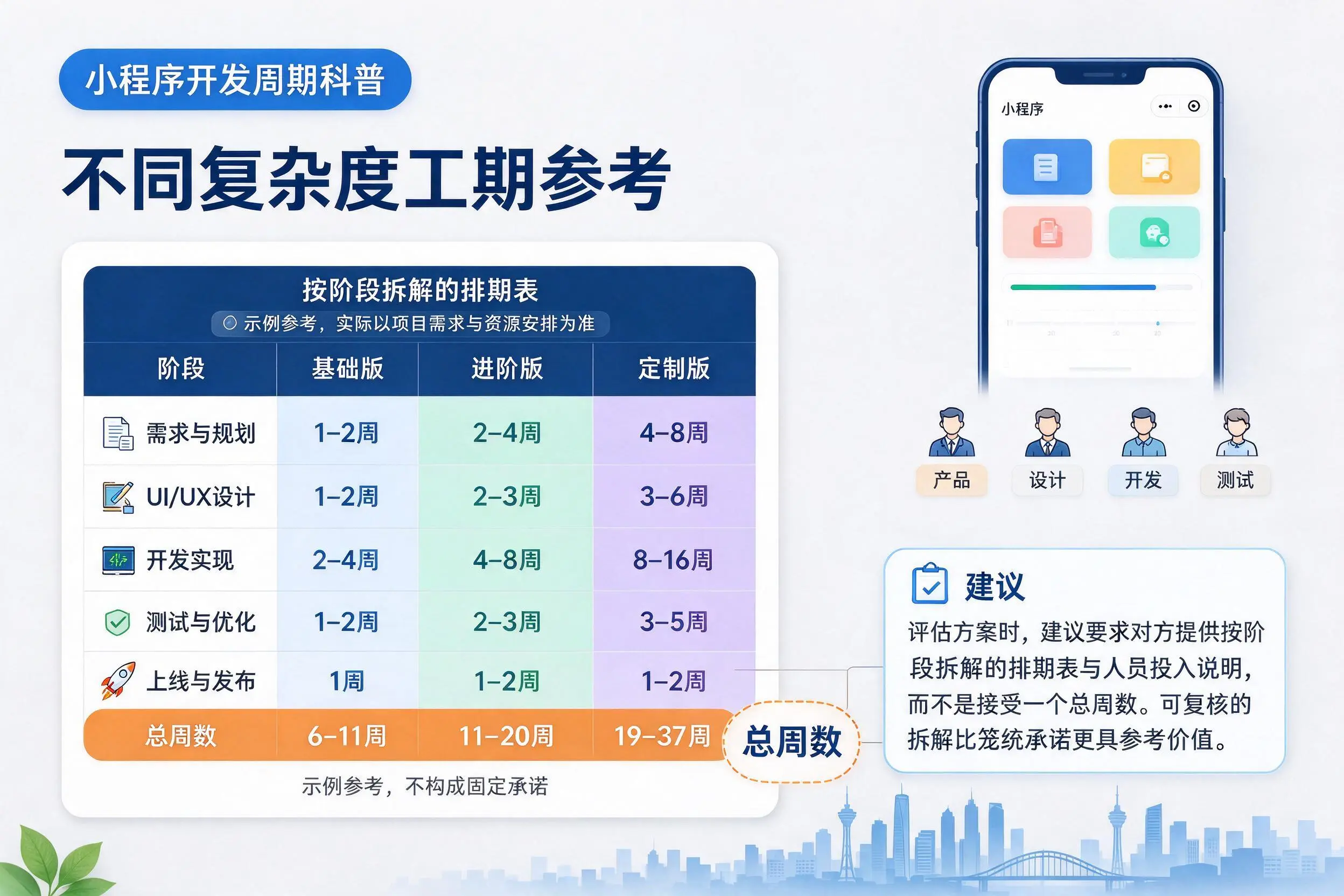 铜川小程序开发周期科普:不同复杂度工期参考