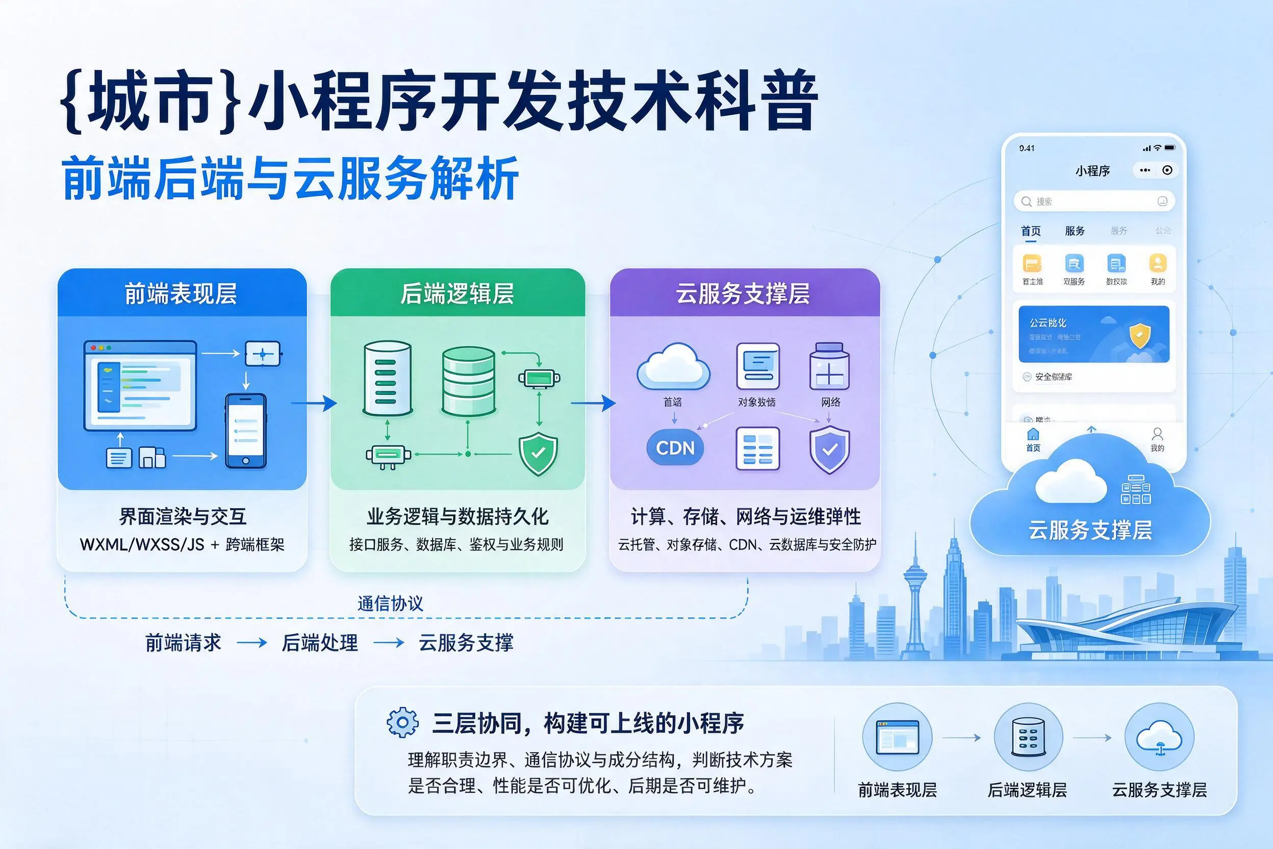 铜川小程序开发技术科普:前端后端与云服务解析