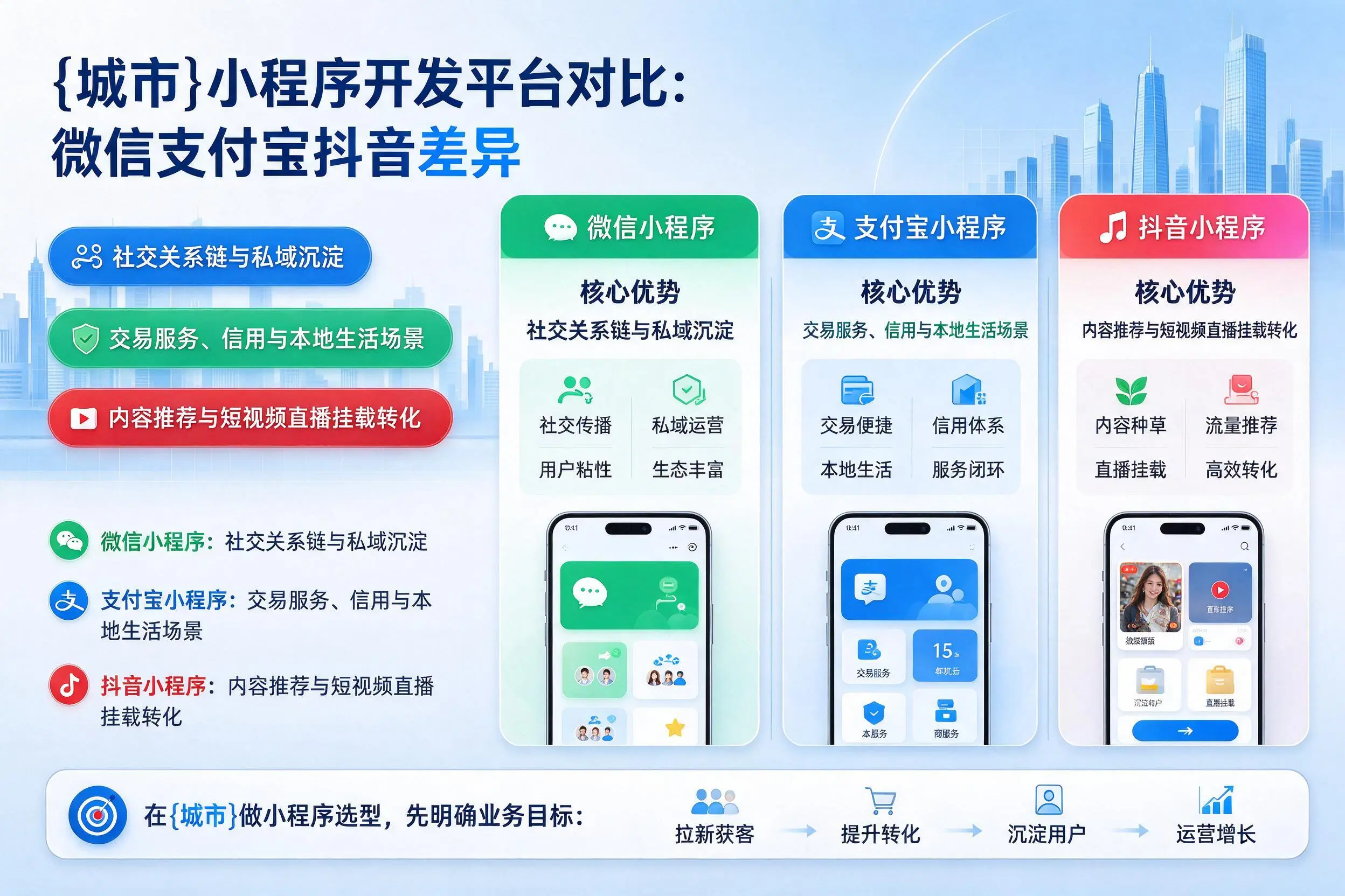铜川小程序开发平台对比:微信支付宝抖音差异
