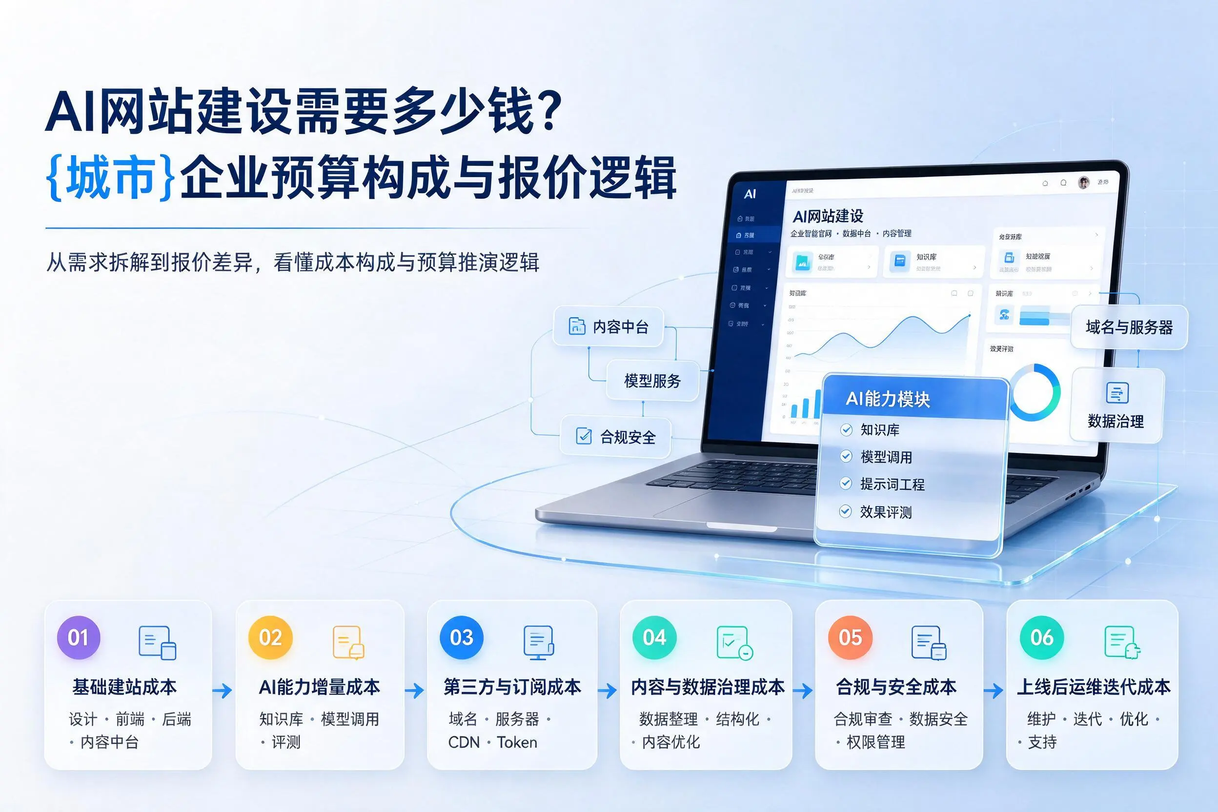 AI网站建设需要多少钱？铜川企业预算构成与报价逻辑