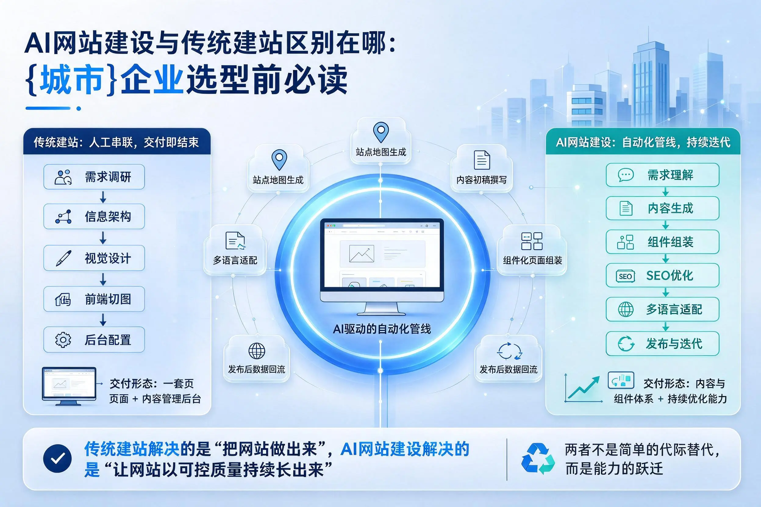 AI网站建设与传统建站区别在哪：铜川企业选型前必读