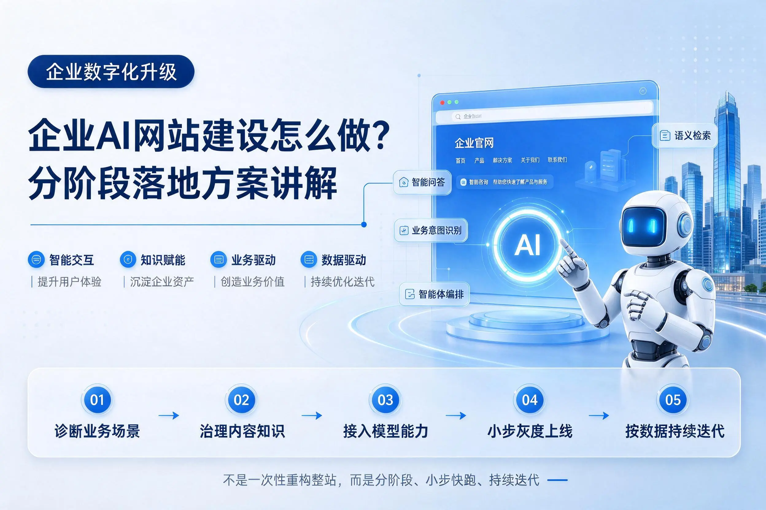 铜川企业AI网站建设怎么做？分阶段落地方案讲解