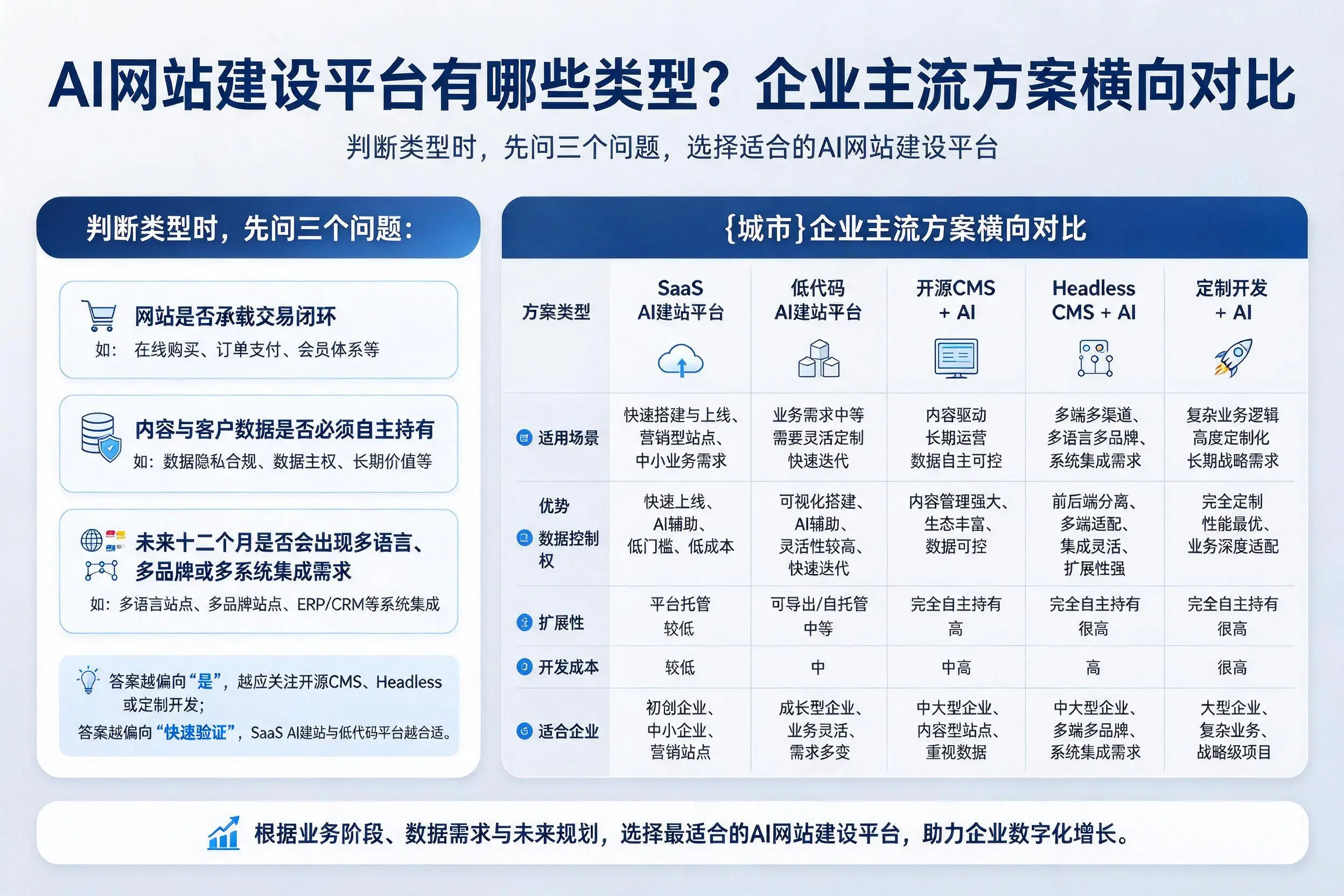 AI网站建设平台有哪些类型？铜川企业主流方案横向对比