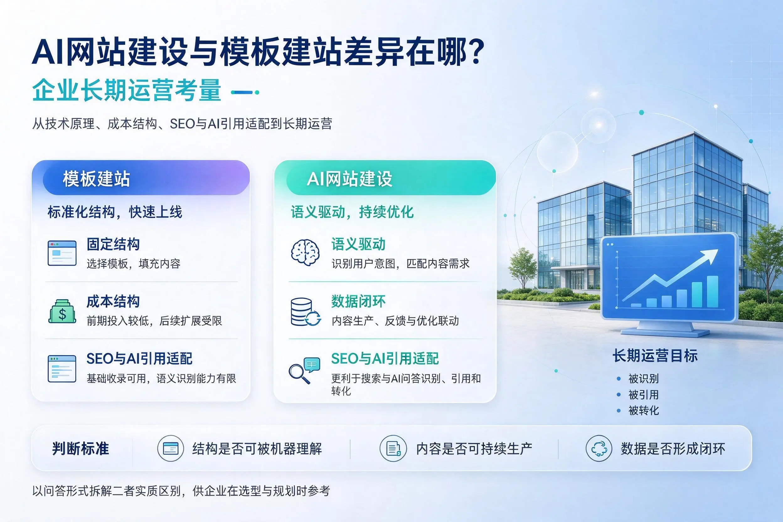 AI网站建设与模板建站差异在哪？铜川企业长期运营考量