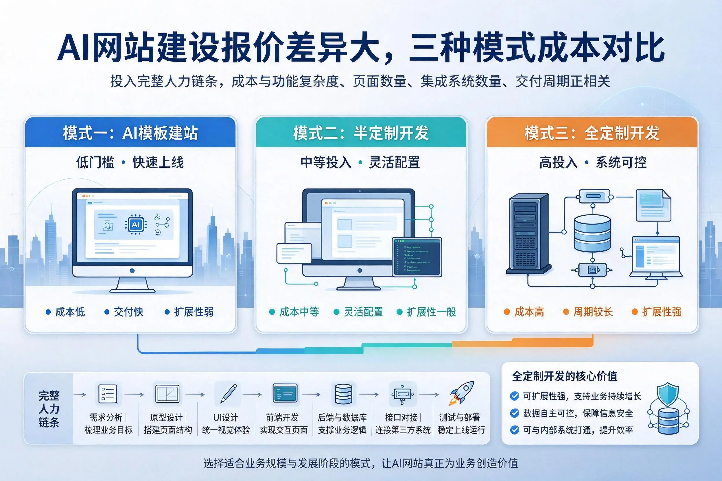 铜川AI网站建设报价差异大,三种模式成本对比