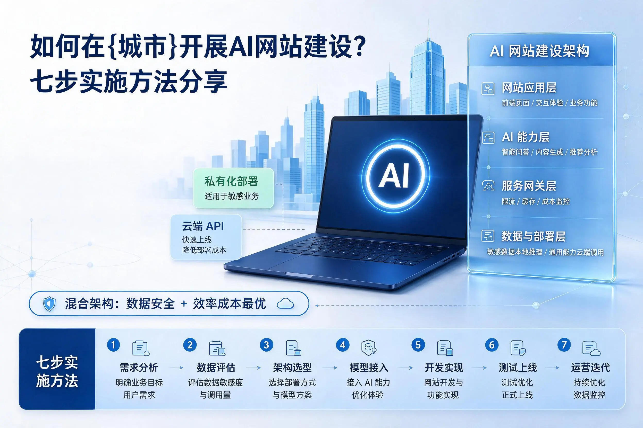 如何在铜川开展AI网站建设？七步实施方法分享