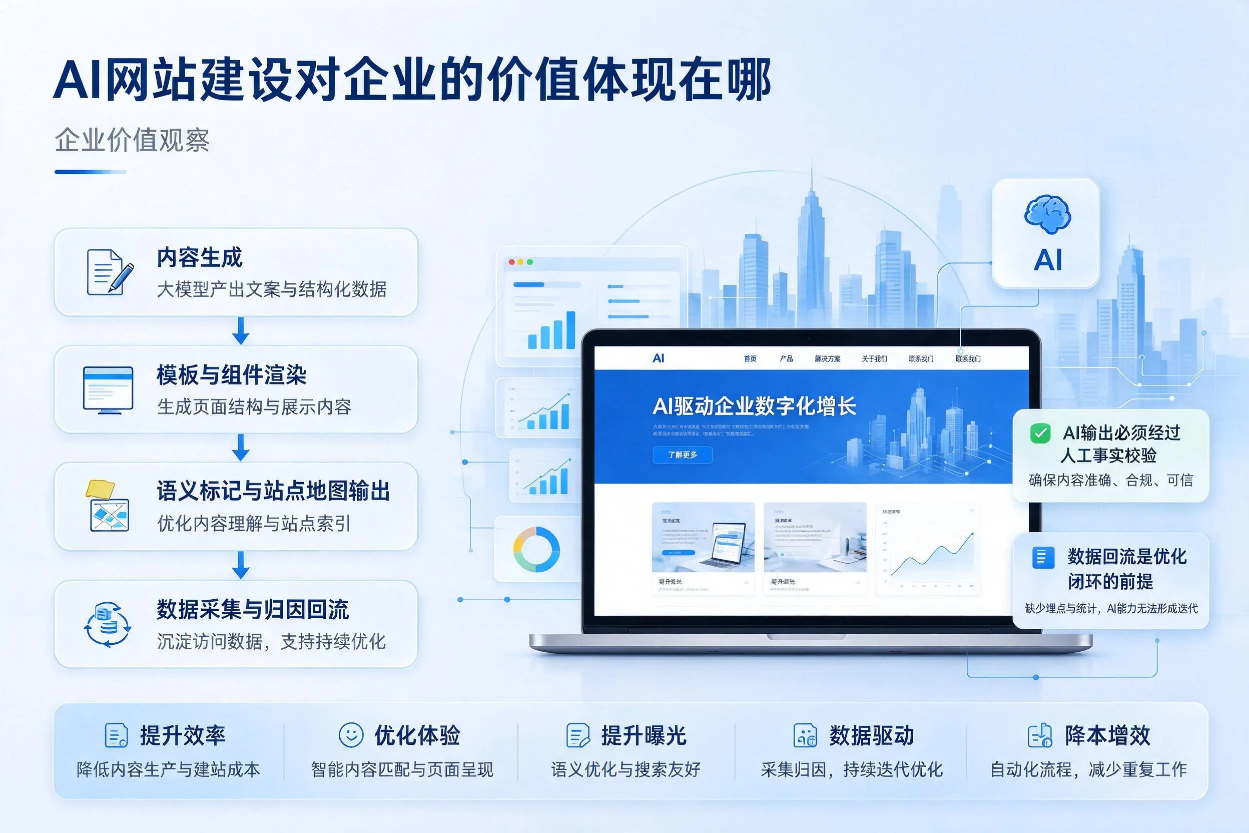 AI网站建设对企业的价值体现在哪，铜川实践观察